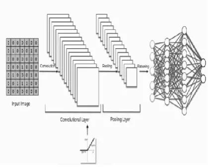 Fig. 2: CNN process Outlined   