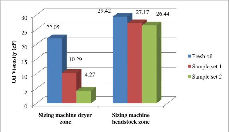 Figure 1: Viscosity results of selected oil samples.  