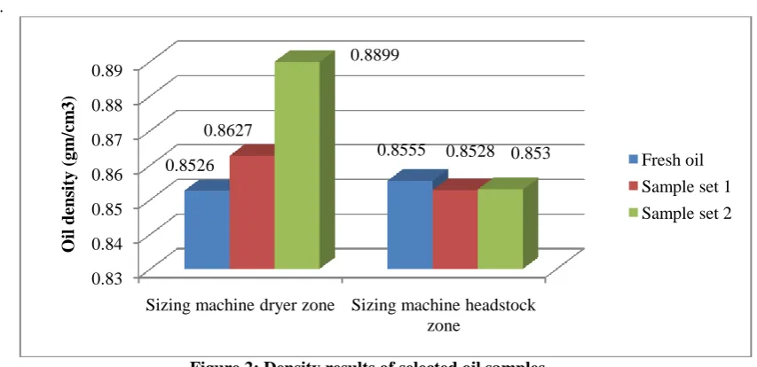 Figure 2: Density results of selected oil samples.  