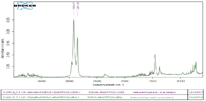 Figure 6: Carbon % results of selected oil samples. 