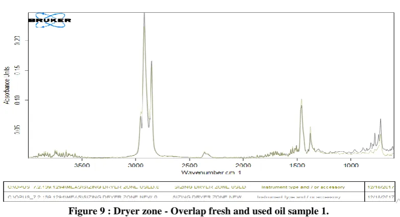 Figure 10 : Dryer zone - Overlap fresh and used oil sample 2.  