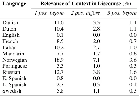 Table 3: In the exponential model, relevance of acontextual cue decays more slowly.