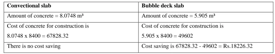 Table 1.2.Cost and Amount Comparison between Bubble deck and Conventional Concrete Slab 