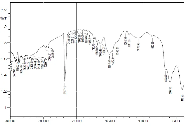 Fig. 2. FT-IR spectrum of  nanocomposite  La0.9Sr0.1CoO3 