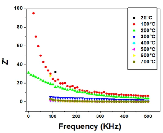 Fig 5(b) shows the imaginary part of impedance (Z″) for La0.9Sr0.1CoO3nanocomposites. At low temperatures below 1500C, the value of Z″ is high at low frequency and decreases with the increase of frequency indicating that electric relaxations are absent
