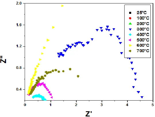 Fig.5(c).Nyquist Plot of  La0.9Sr0.1CoO3  