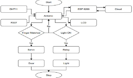 Figure- 4.1: Proposed model of Home automation system 