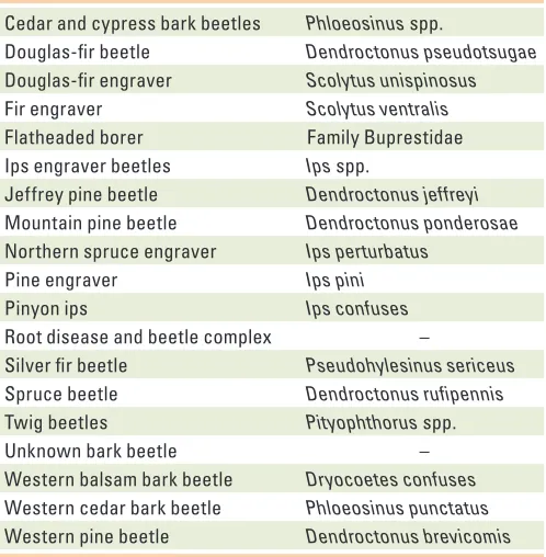 Table 2.2—Beetle taxa included in the “western bark 