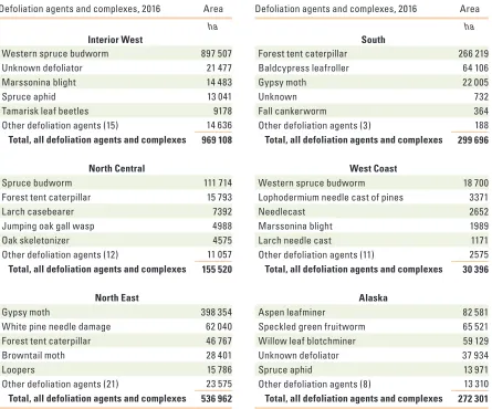 Table 2.5—The top five defoliation agents or complexes for each Forest Health Monitoring region and for Alaska in 2016