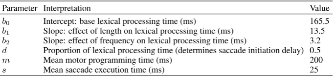 Table 1: Model parameters, their interpretations and values, as estimated during training.