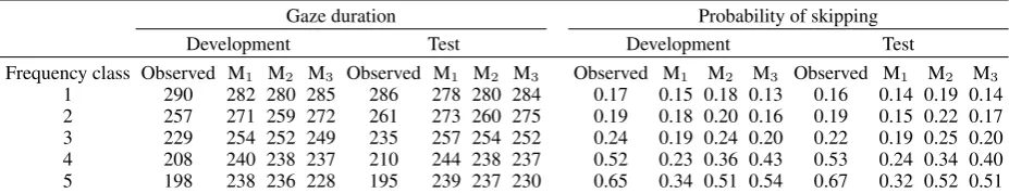 Table 2: Observed and predicted values of Gaze Durations (ms) and Skipping Probabilities on de-velopment and test set for ﬁve frequency classes of words