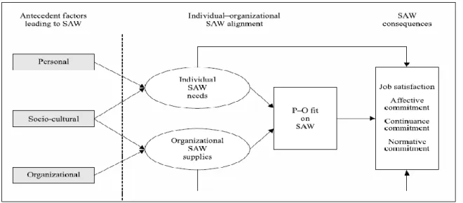 Figure  2.1:  A  conceptual  framework  of  spirituality  at  work  (Singhal  and  Chatterjee,  2006,  p.174)