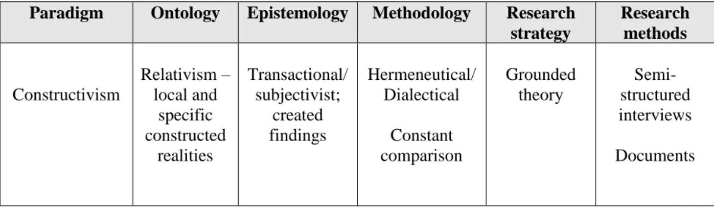 Table 3.1: Philosophical and methodological underpinnings of the current study. Adapted from  Denzin and Lincoln (2008) and Guba and Lincoln (2008)
