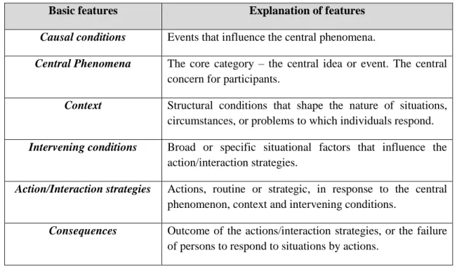 Table 3.3: Paradigm model and explanation of features (Corbin and Strauss, 2008). 