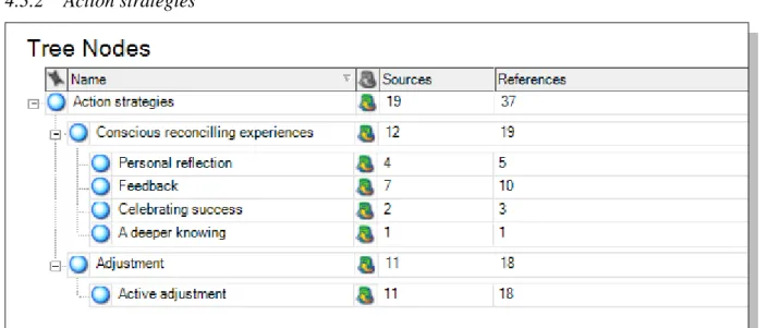 Table 4.3 – Axial code action strategies, sub-categories and properties. 