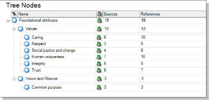 Table 4.4 – Axial code foundational attributes, sub-categories and properties. 