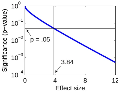 Figure 2: Cumulative χp2distribution with 1 de-gree of freedom, plotting statistical signiﬁcance( -value) as a function of effect size.
