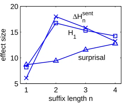 Figure 3: Size of the effect of ∆as a function of sufﬁx lengthHsufnand ∆Hsentn n .