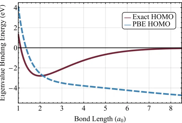 Figure V.4: Binding energy of H+2 derived from the KS occupied HOMO eigenvalue