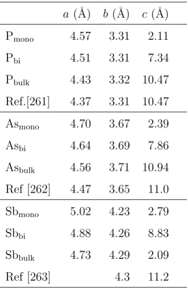 Table III.1:Lattice parameters (A) for monolayer, bilayer and bulk phases of P,˚