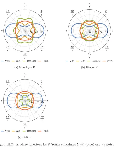 Figure III.2: In-plane functions for P Young’s modulus Y (θ) (blue) and its isotropic