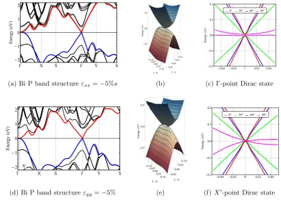 Figure IV.4: (a) Band structure of bilayer P at εxx = −5% with SOC (thick lines),
