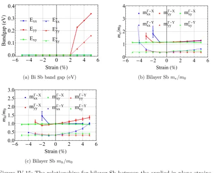 Figure IV.15: The relationships for bilayer Sb between the applied in-plane strains