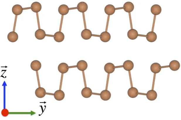Figure IV.16: (a) Band structure of bilayer Sb at εxx = +3% with SOC (thick lines),and without SOC (thin lines) where the oﬀ-symmetry point Y ′, located along Γ − Y ,is indicated by the dashed vertical line (b) three-dimensional bands with SOC aboutthe predicted Dirac point (c) slices through the Dirac point at 0◦, 30◦, 60◦ and 90◦relative to the Γ − X line, also with SOC.