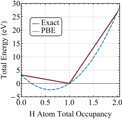 Figure V.1: The calculated SIE of a H atom is shown by the deviation of the PBE