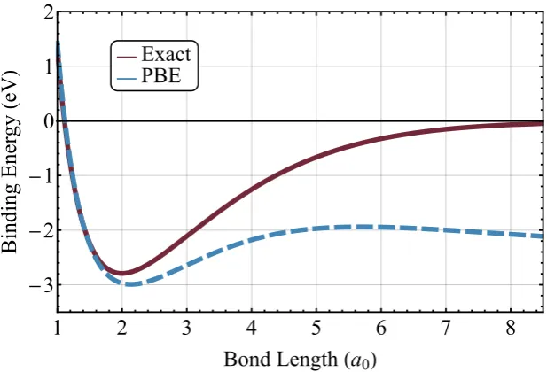 Figure V.2: Binding energy of H+2 calculated with exact (solid) and PBE (dashed)
