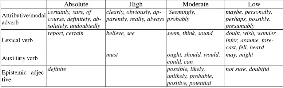Table 1. The Categorization and Inside Items of Evidentiality  
