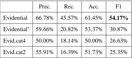 Table 4. Experimental Results Using the Bal-anced Training/Test Dataset (with TF Weighting)  