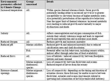 Table 3: Impacts of Climate Change on fish and invertebrates; synthesised from Neuheimer et al, (2011); Gillanders et al, (2011); Koehn et al, (2011); Fabry et al, (2008); Hadwen et al, (2011), and literature research
