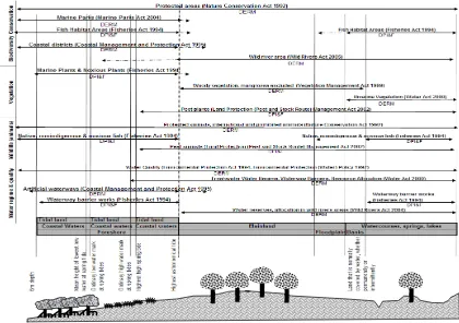 Figure 6: Jurisdictional fragmentation on the Queensland coastal area (adapted from Dale et al., 2010)