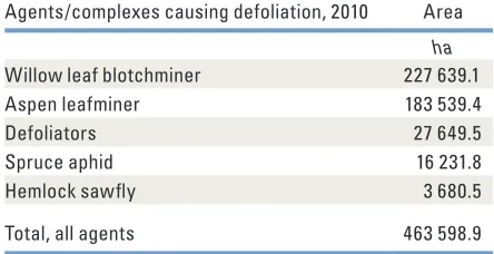 Table 2.4—The three mortality agents and complexes detected in Alaska in 2010