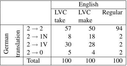 Table 1: Types of mapping between English con-structions and their translation equivalents in Ger-man.