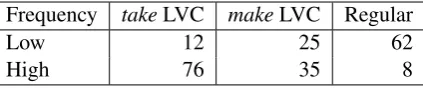 Table 4: Counts and percentages of well-alignedinstances of the three types of constructions in re-lation with the frequency of the complements inthe sample