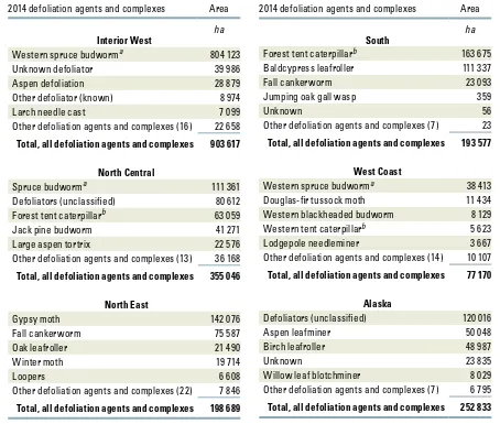 Table 2.6—The top five defoliation agents or complexes for each Forest Health Monitoring region and for Alaska in 2014