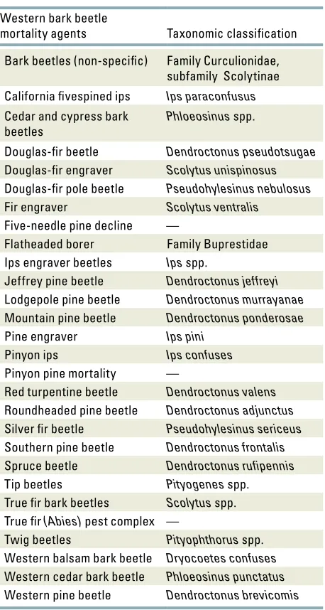 Table 2.3—Beetle taxa included in the “western bark beetle” group