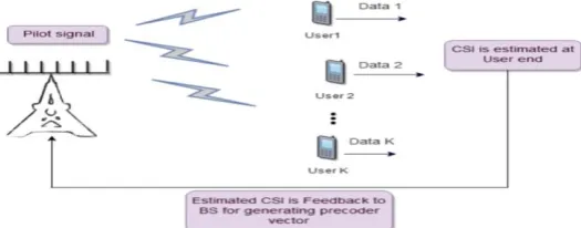 Figure 2: Massive MIMO System Models with Channel Estimation Technique   