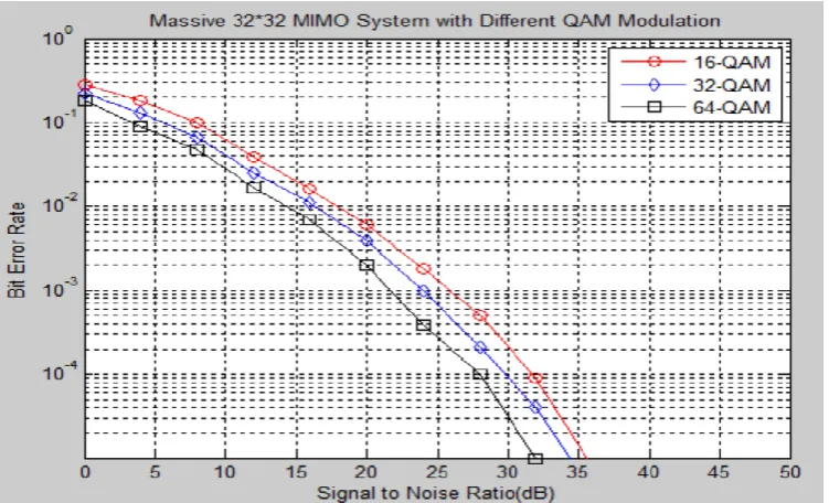 Figure 5: BER vs SNR for Massive 32×32 System with QR-RLS based Channel Estimation Technique   