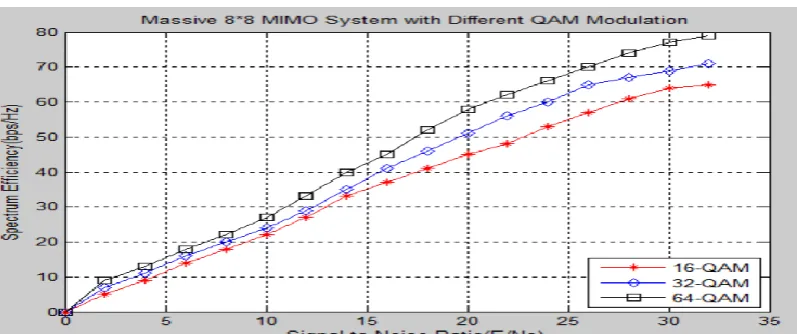 Figure 6: Spectrum Efficiency vs SNR for Massive 8×8 System with QR-RLS based Channel Estimation Technique    