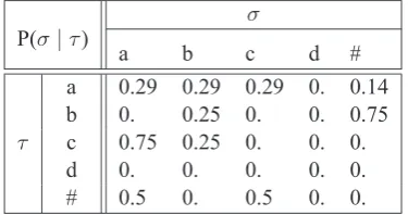 Table 3: ML estimates of parameters of feature-based SL2 distributions.