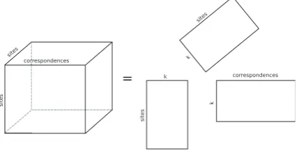 Figure 2: Graphical representation of PARAFAC as the sum of outer products.