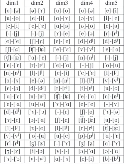 Table 1: First ﬁve dimensions for the sound cor-respondences.