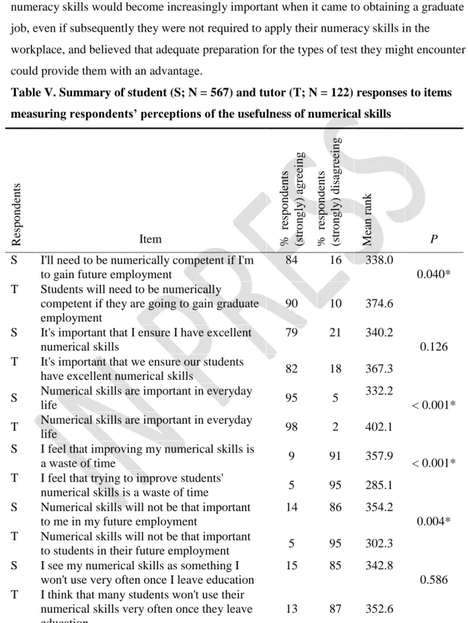 Table V. Summary of student (S; N = 567) and tutor (T; N = 122) responses to items  7 
