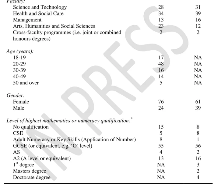 Table II. Percentage frequency distributions for responding undergraduates and tutors  4  Undergraduates  (N = 567)  Tutors   (N = 122)  Faculty: 