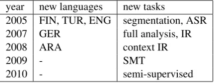 Table 1: The evolution of the evaluations. Theacronyms are explained in section 3.1.