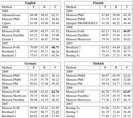 Table 2: The summary of the best three submitted methods for years 2009, 2008 and 2007 using thelinguistic evaluation of Morpho Challenge 2009