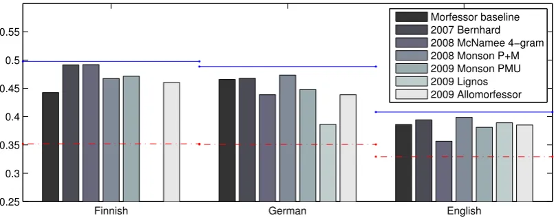 Figure 1: Mean Average Precision (MAP) values for some of the best algorithms over the years in the IRtask